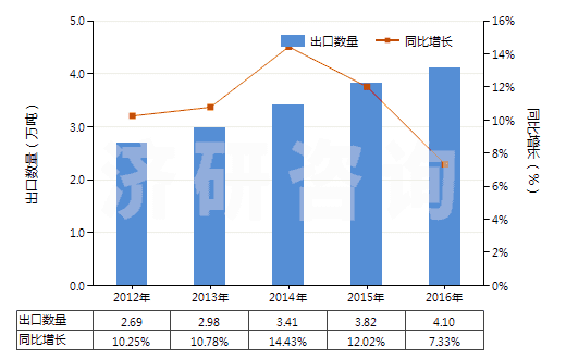 2012-2016年中國非成套顏料、調(diào)色料及類似品(片狀、管裝、罐裝、瓶裝、扁盒裝等類似形狀或包裝的)(HS32139000)出口量及增速統(tǒng)計